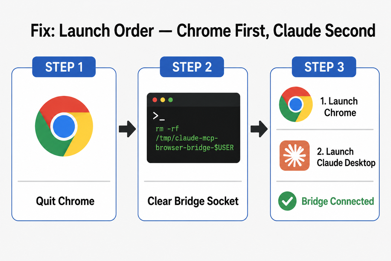 Correct restart order for Claude Cowork MCP connector project specific bridge fix