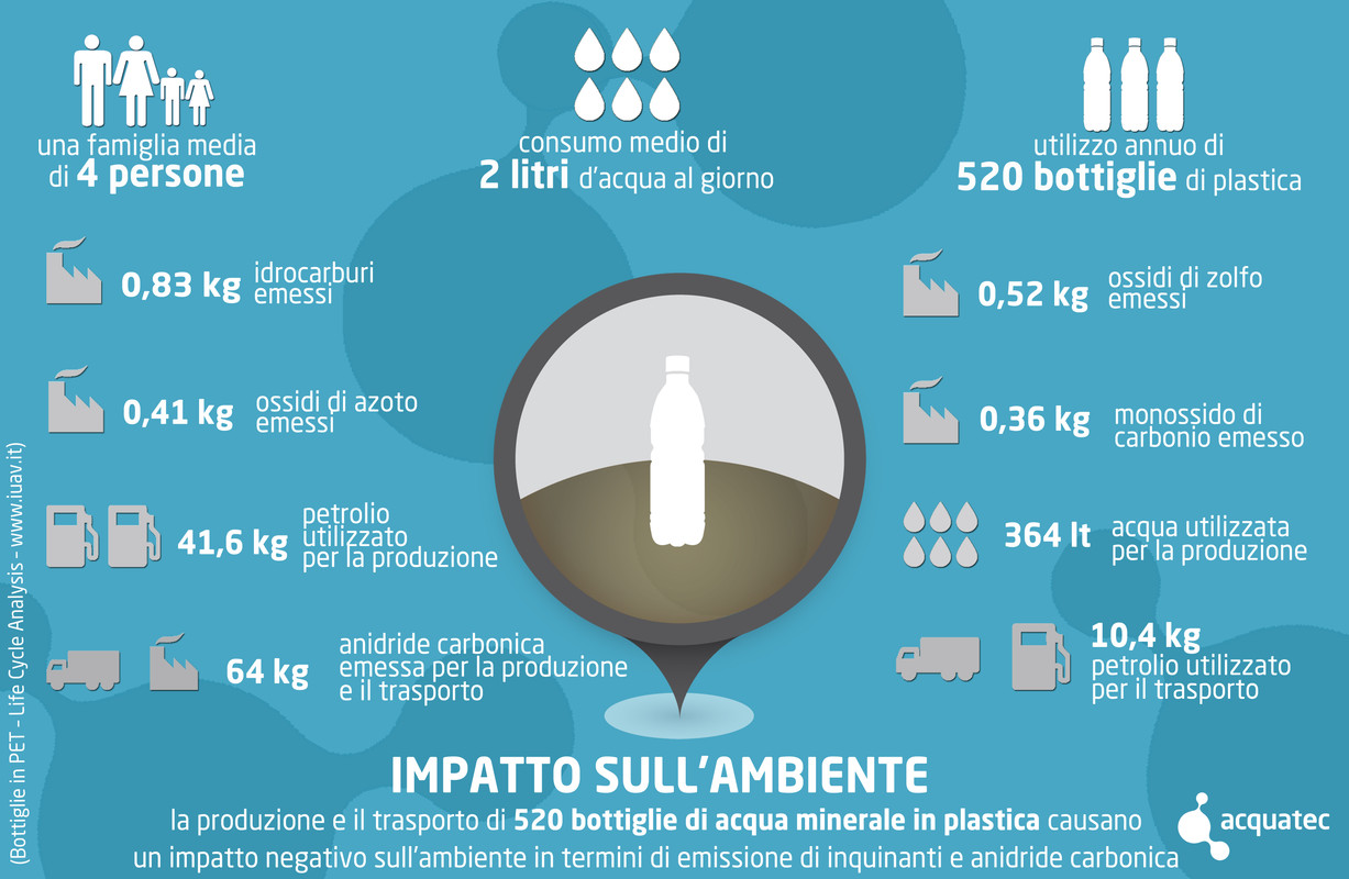 L'impatto ambientale di una famiglia media che beve l'acqua nelle bottiglie di plastica - Infografica a cura di Acquatec