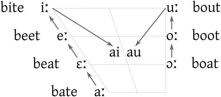 Great-Vowel-Shift2c