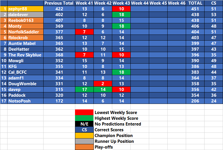 League One Prediction League 2018 19 Week 43 Tables Football Forums