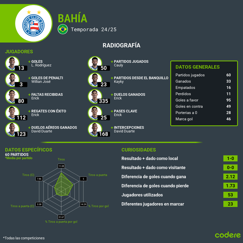 Player radio Bahia estadísticas del equipo