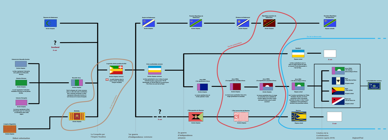Histoire des drapeaux de la région Histoire des drapeaux de la région