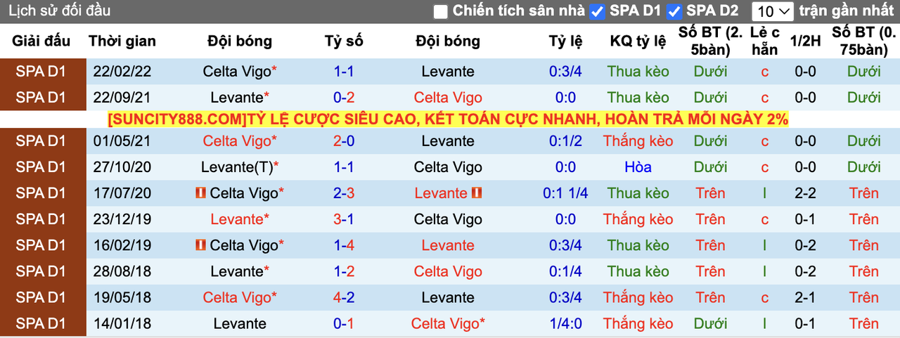 Thành tích đối đầu Levante vs Celta Vigo