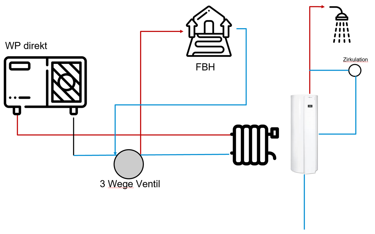 Umbau von Gas auf WP HaustechnikDialog
