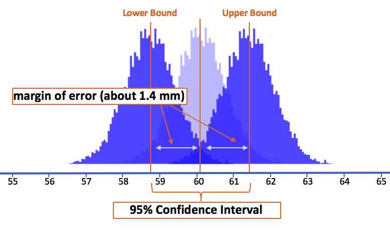 Simulated histograms of the lower bound sampling distribution and the upper bound sampling distribution, and the simulated histogram of the sampling distribution centered at the sample mean on a sample number line. The 95% confidence interval is within the middle 95% of the sampling distribution centered at the sample mean, as well as between the center of the lower bound sampling distribution and the center of the upper bound sampling distribution.