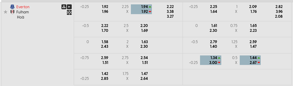 Tỷ lệ kèo Everton vs Fulham