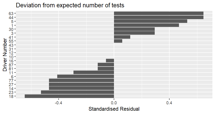 Bar chart showing how often cars were scrutinized compared to the expected number for the season up to the British Grand Prix. The values are displayed as a standardised residual. Cars 44 (Hamilton) and 63 (Russell) are the most over-scrutinized compared to expected, with a value of 0.65, followed by car 5 (Bortoleto), with value of 0.53. Car 18 (Stroll) is the most under-scrutinized compared to expected with a value of -0.65, followed by car 23 (Albon) with a value of -0.53. They are followed by cars 14 (Alonso), 27 (Hulkenberg) and 77 (Bottas) with a value of -0.47. Four cars have been tested exactly as many times as expected (Gasly, Antonelli, Ocon and Colapinto).
