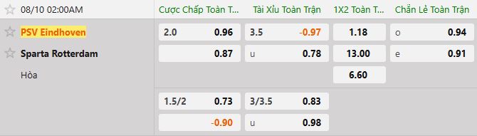 Soi kèo tài xỉu cả trận PSV vs Sparta Rotterdam