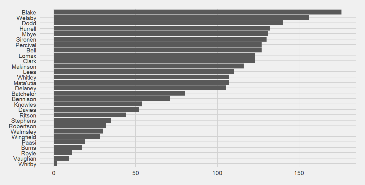 Bar chart of who is present when Saints score.  Blake is still in the lead, followed by Welsby and Dodd.