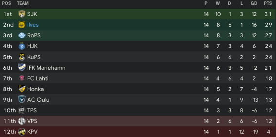 https://i.postimg.cc/C52dzzmV/Ilves-Table-End-June2021.png