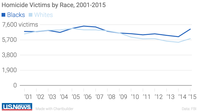 160929-homicidevictimsbyrace-graphic.png