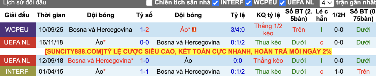 Thành tích đối đầu Áo vs Bosnia