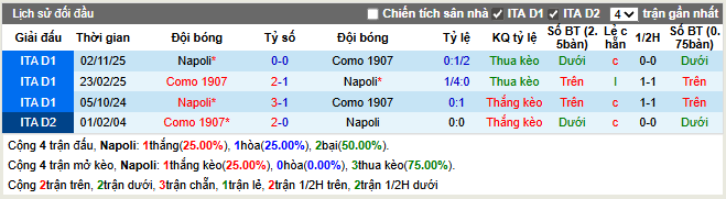 Thành tích đối đầu Napoli vs Como 1907