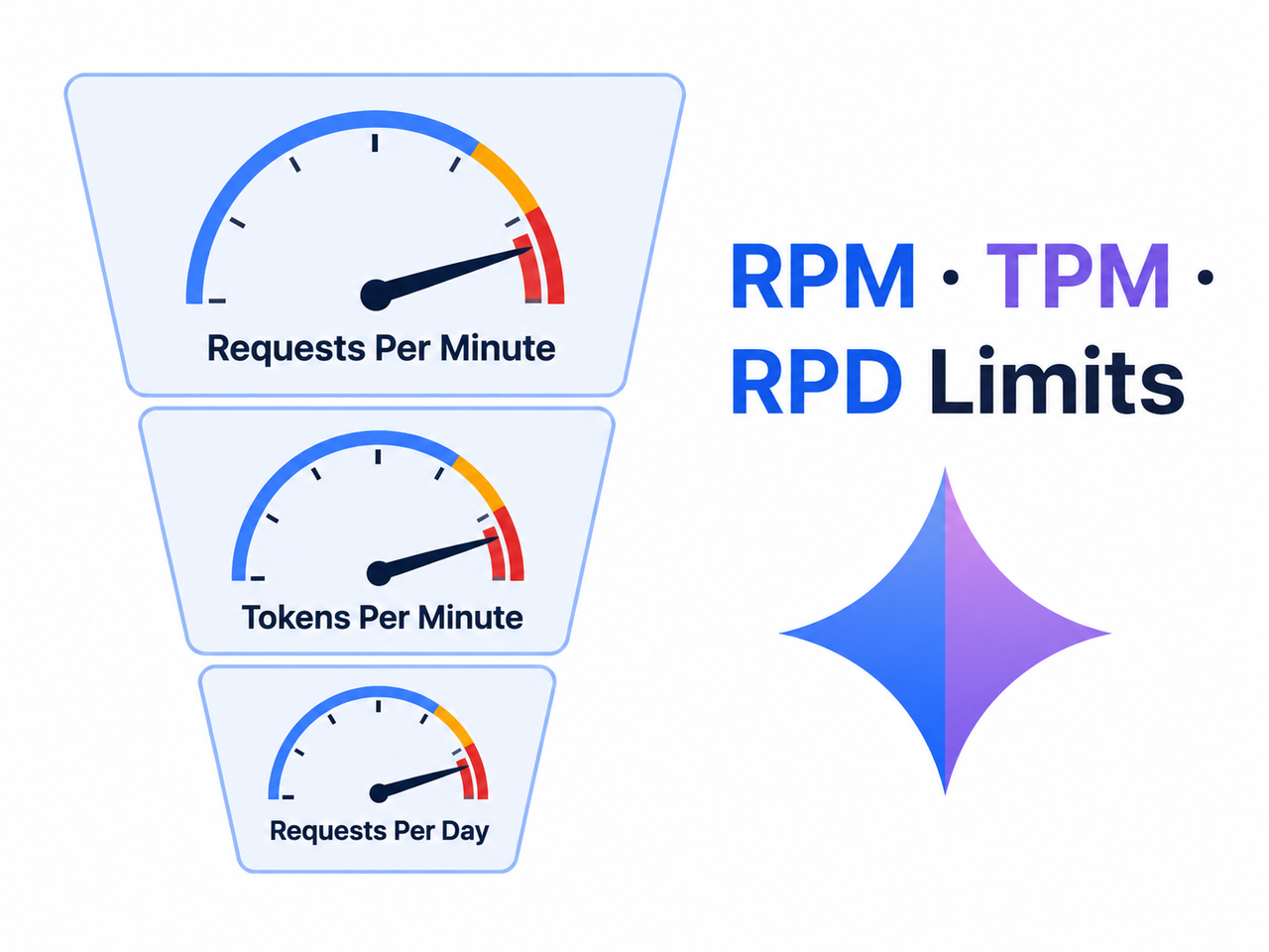 Gemini API rate limit 429 error fix RPM TPM RPD diagram