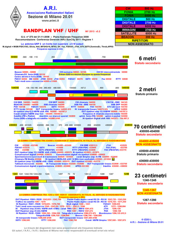 arichivasso.it - Frequenze / Band Plan