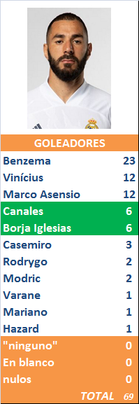 PORRA AL PARTIDO DE LA JORNADA (9ª Edición) TEMP. 2020-21 (2ª parte) - Página 25 Goleadores-33