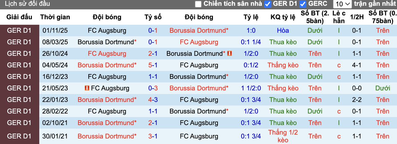 Thành tích đối đầu Dortmund vs Augsburg