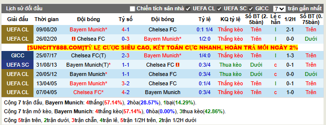 Thành tích đối đầu Bayern Munich vs Chelsea