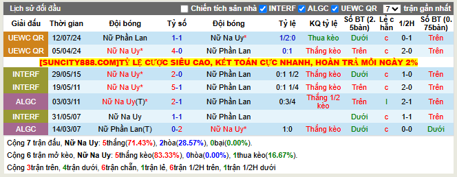 Thành tích đối đầu Nữ Na Uy vs Nữ Phần Lan