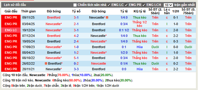 Thành tích đối đầu Newcastle vs Brentford