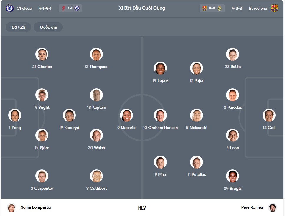 doi hinh Nữ Chelsea FC vs Nữ FC Barcelona