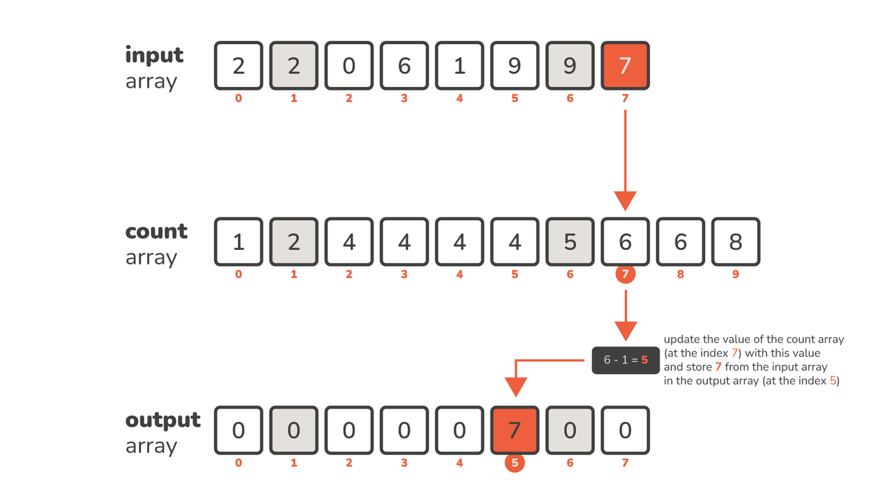 radix-sort-in-python-02.png