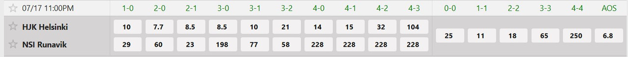 Tỷ lệ tỷ số chính xác HJK Helsinki vs NSI Runavik