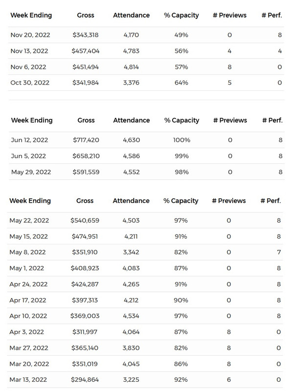 Broadway Grosses: Week Ending 11/20/22