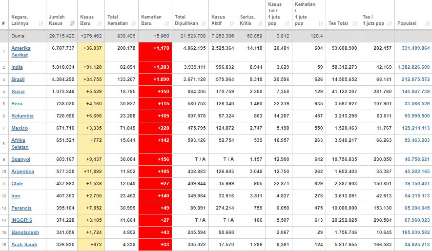 Update kasus corona dunia Rabu (16/9/2020)