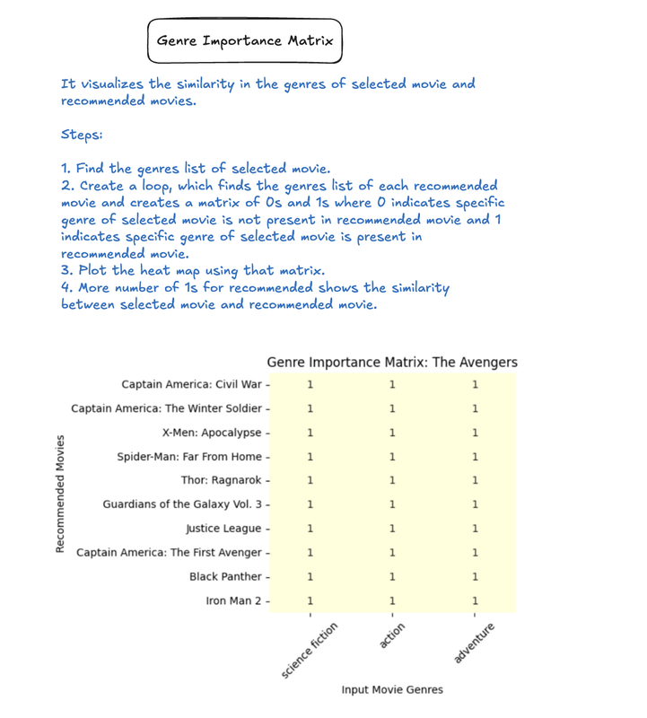 Genre Importance Matrix