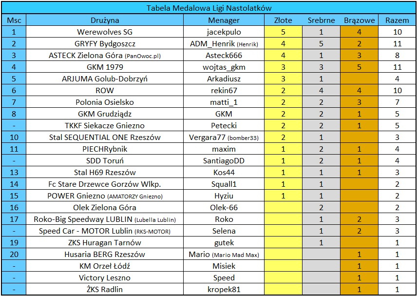 [Obrazek: tabela-medalowa-LN.jpg]