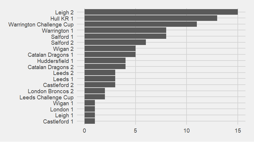Bar chart of point-scoring moments against Saints.  Leigh in game 21 have the most with 15.