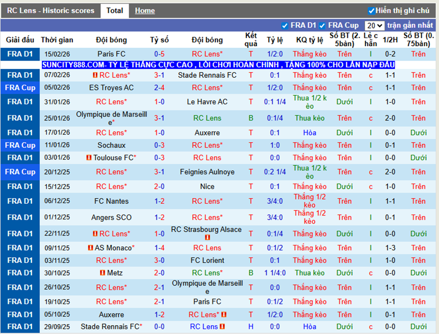 Phong độ gần Lens