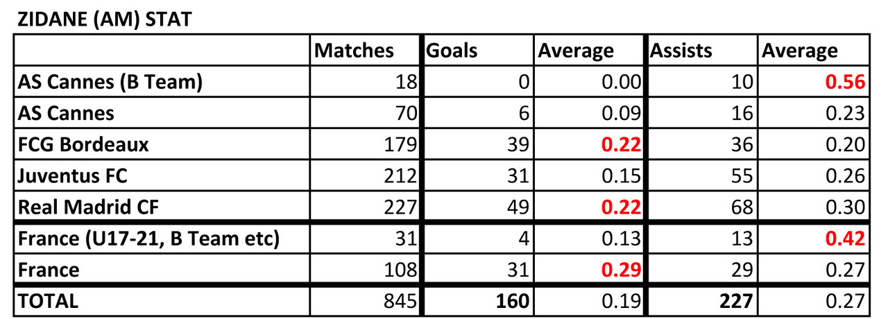 List of Footballers that has amazing stat Zidane-Stat-190705
