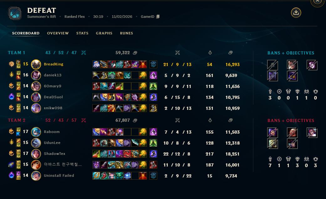 Should have done better