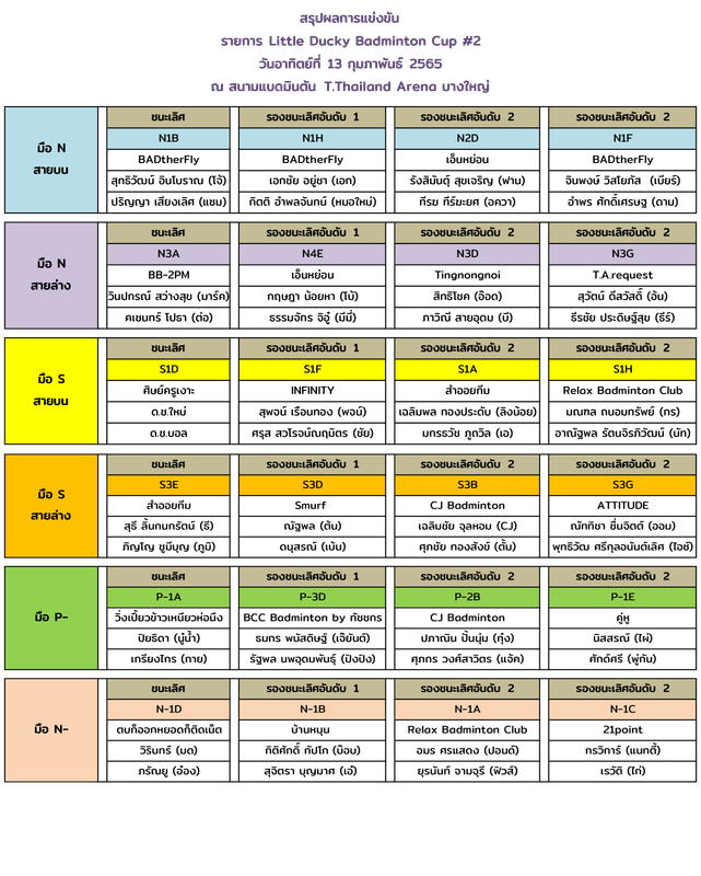 ผลการแข่งขัน-Little-Ducky-Badminton-Cup-#2