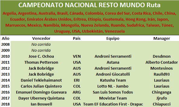 Campeonatos Nacionales Resto-Mundo