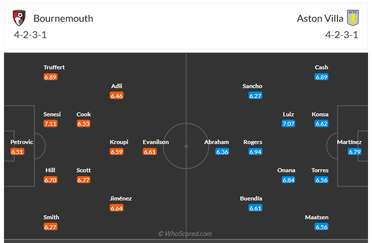 Đội hình dự kiến Bournemouth vs Aston Villa