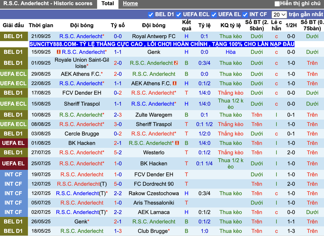 Phong độ Anderlecht