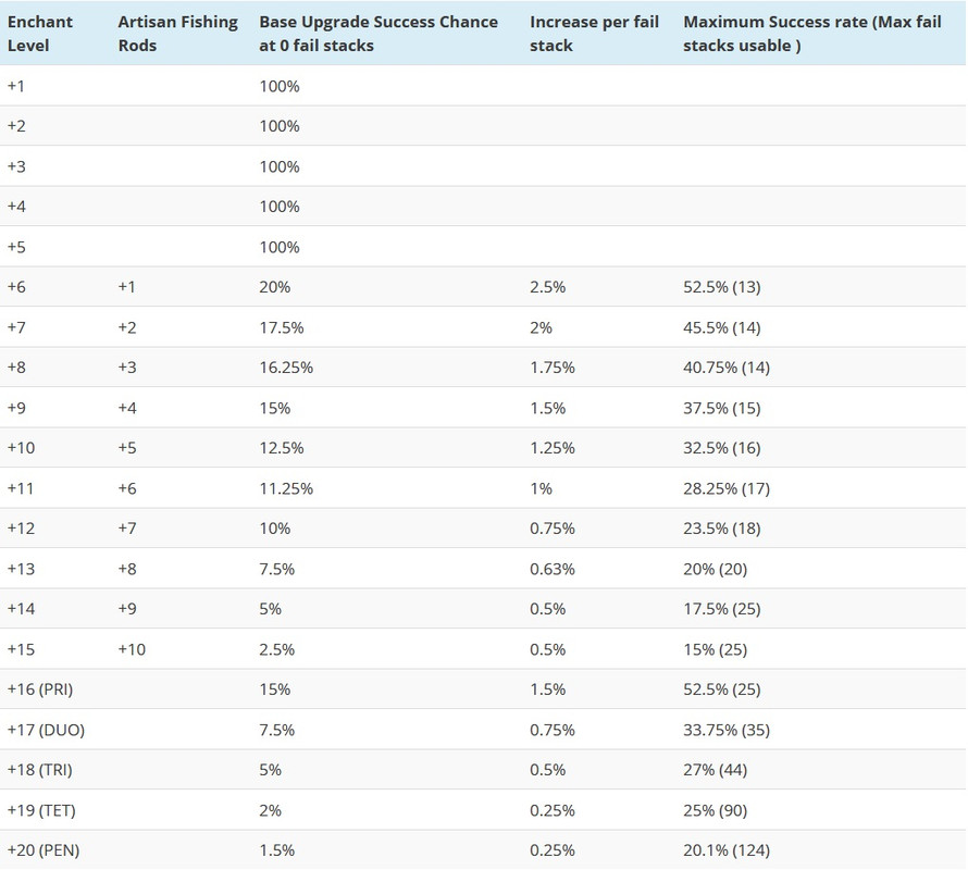 Failstacks (Outdated) - Game Guides - Overdosed Forums