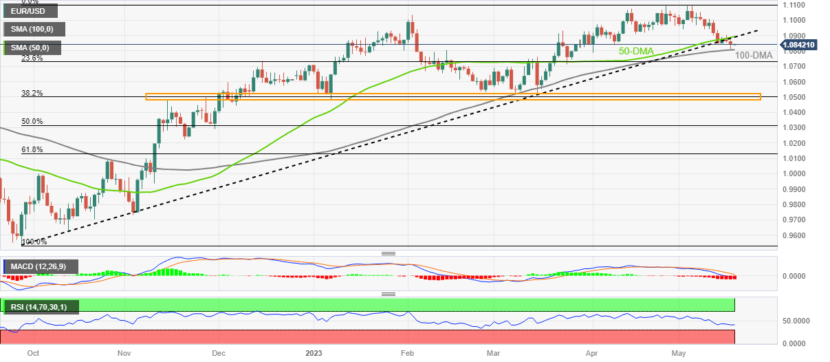 EUR/USD Forecast: Might struggle to defend 100 DMA as US debt ceiling optimism underpins USD EUR/USD Forecast: Might struggle to defend 100 DMA as US debt ceiling optimism underpins USD