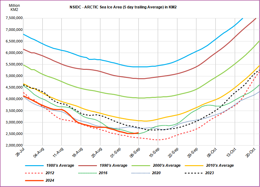 NSIDC-ARCTIC-AREA-2.png