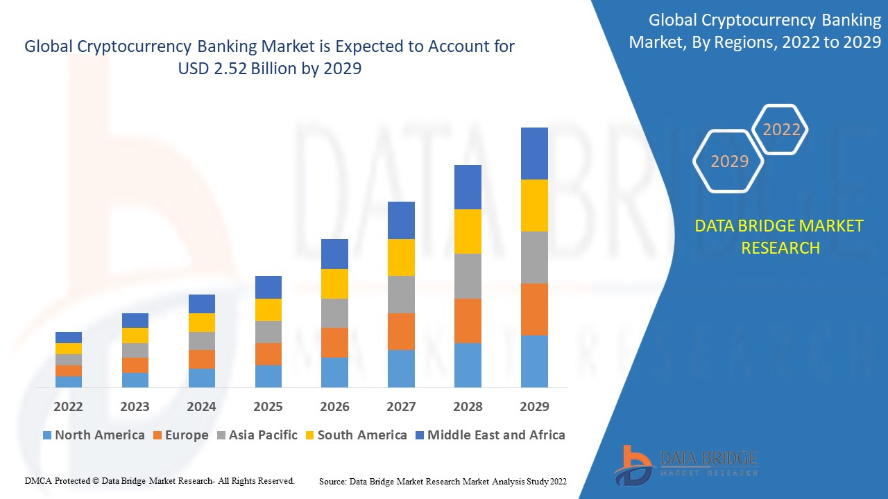 CryptocurrencyBankingMarket