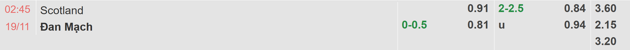 Tỉ lệ kèo Scotland vs Đan Mạch