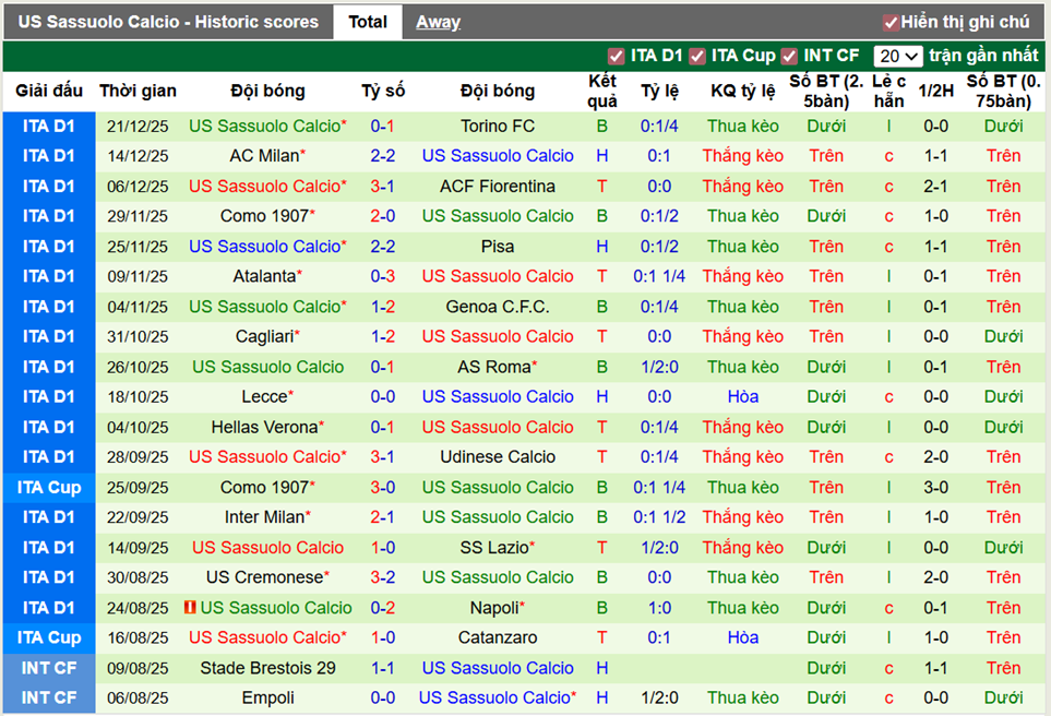 Phong độ gần đây US Sassuolo