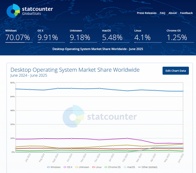 statcounter desktop operating system share June. 2025