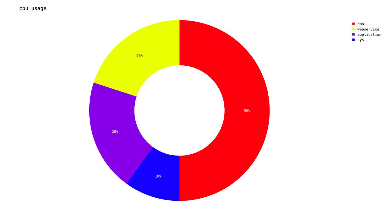 cpu_usage_donutchart