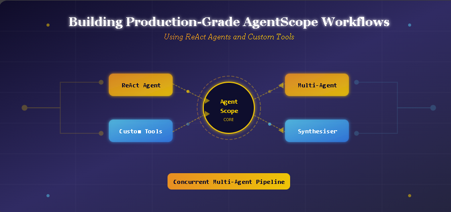 Building Production-Grade AgentScope Workflows Using ReAct Agents and Custom Tools