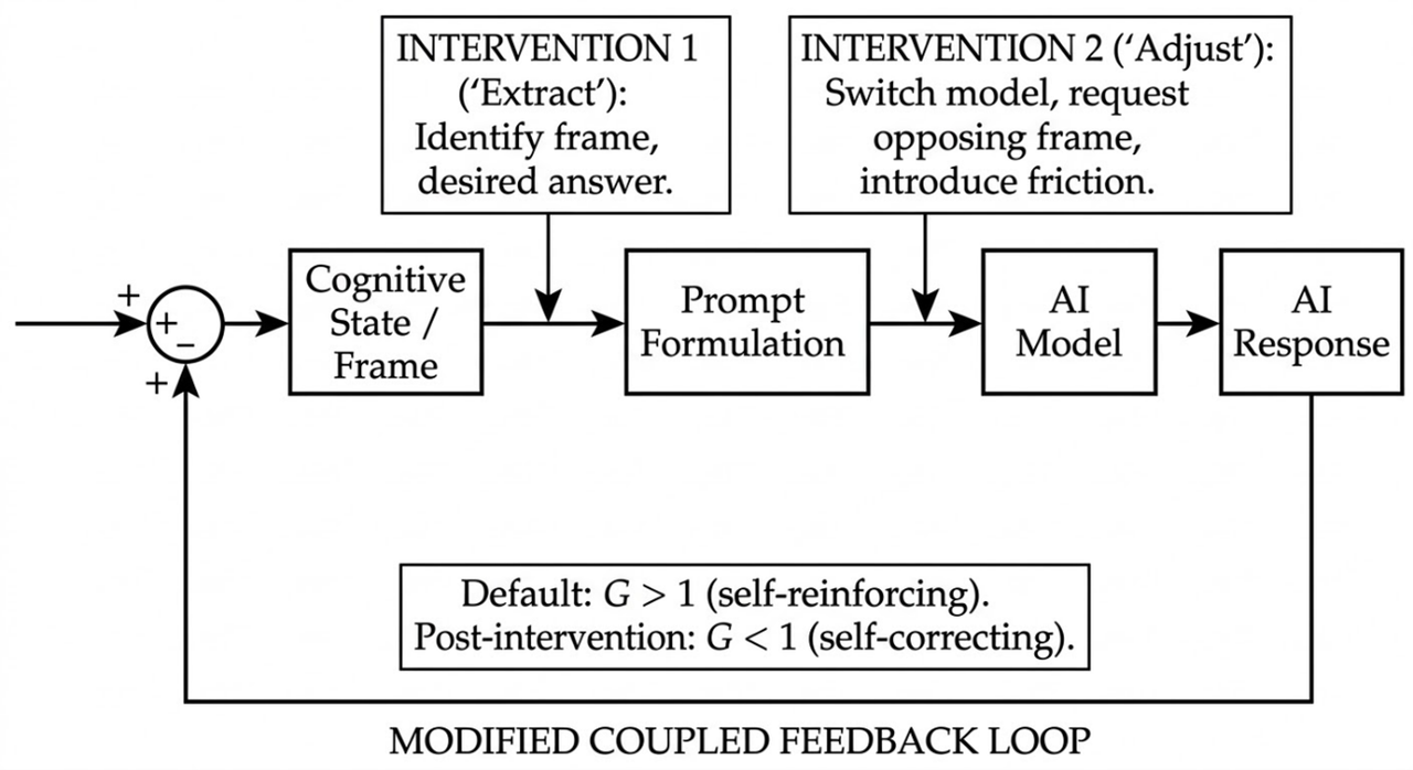Extract and Adjust: Interrupting the Coupled Loop