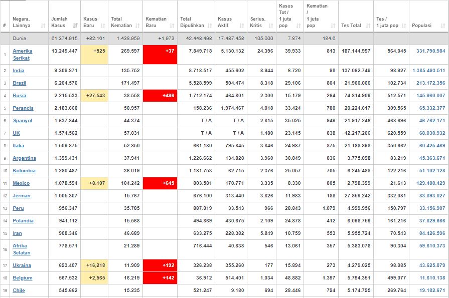 Update kasus corona dunia Jumat (27/11/2020) 